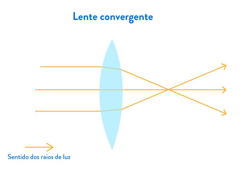 lentes para hipermetropia - lente convergente